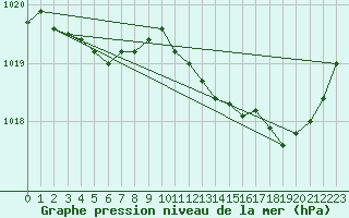 Courbe de la pression atmosphrique pour Ste (34)