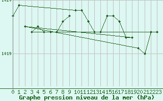 Courbe de la pression atmosphrique pour Brest (29)