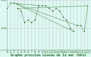 Courbe de la pression atmosphrique pour Lanvoc (29)