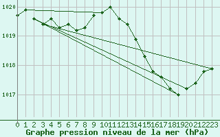 Courbe de la pression atmosphrique pour Marignane (13)