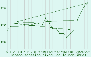 Courbe de la pression atmosphrique pour Kankaanpaa Niinisalo