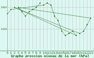 Courbe de la pression atmosphrique pour Lille (59)