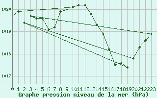 Courbe de la pression atmosphrique pour Xert / Chert (Esp)