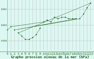 Courbe de la pression atmosphrique pour Melun (77)