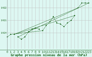 Courbe de la pression atmosphrique pour Ambrieu (01)