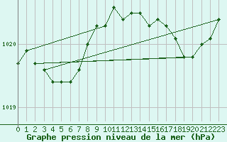 Courbe de la pression atmosphrique pour Dieppe (76)
