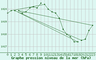 Courbe de la pression atmosphrique pour Muret (31)