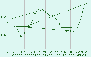 Courbe de la pression atmosphrique pour Saint-Jean-de-Vedas (34)