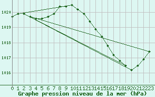 Courbe de la pression atmosphrique pour Ciudad Real (Esp)