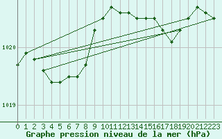 Courbe de la pression atmosphrique pour Aultbea