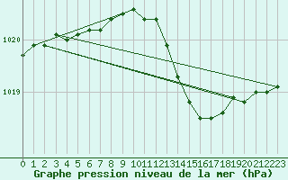 Courbe de la pression atmosphrique pour Le Mesnil-Esnard (76)