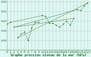 Courbe de la pression atmosphrique pour Morn de la Frontera