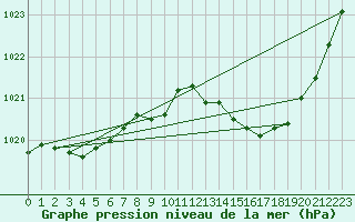 Courbe de la pression atmosphrique pour Saint-Girons (09)