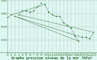 Courbe de la pression atmosphrique pour Tour-en-Sologne (41)