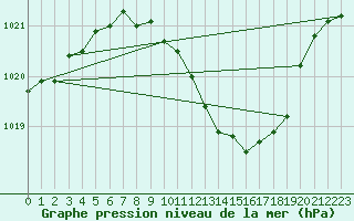 Courbe de la pression atmosphrique pour Ble - Binningen (Sw)