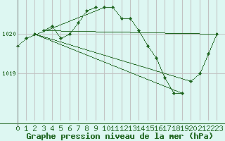 Courbe de la pression atmosphrique pour Lagarrigue (81)