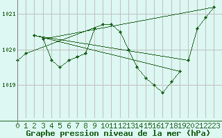 Courbe de la pression atmosphrique pour Preonzo (Sw)