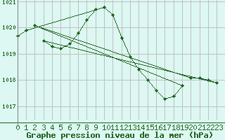 Courbe de la pression atmosphrique pour Pershore