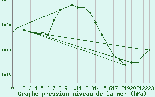 Courbe de la pression atmosphrique pour Blus (40)