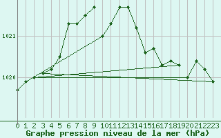 Courbe de la pression atmosphrique pour Leconfield