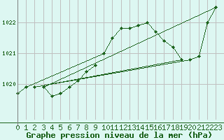 Courbe de la pression atmosphrique pour Herbault (41)