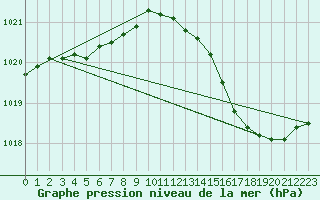 Courbe de la pression atmosphrique pour Herbault (41)