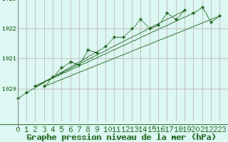 Courbe de la pression atmosphrique pour Buholmrasa Fyr