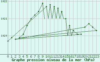 Courbe de la pression atmosphrique pour Shoream (UK)