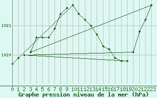 Courbe de la pression atmosphrique pour Haegen (67)