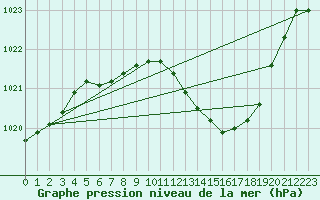 Courbe de la pression atmosphrique pour Straubing