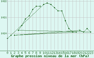 Courbe de la pression atmosphrique pour Bremerhaven