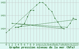 Courbe de la pression atmosphrique pour Faulx-les-Tombes (Be)