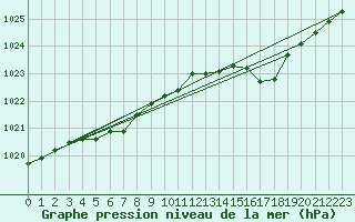 Courbe de la pression atmosphrique pour Muret (31)