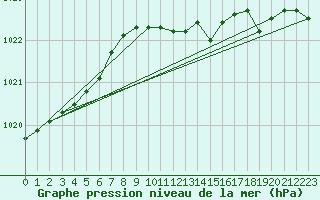 Courbe de la pression atmosphrique pour Manschnow