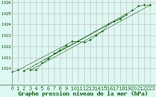 Courbe de la pression atmosphrique pour Suwalki