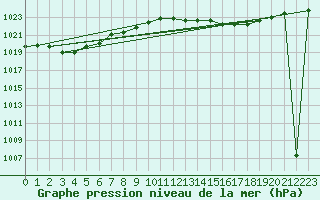 Courbe de la pression atmosphrique pour la bouée 62107