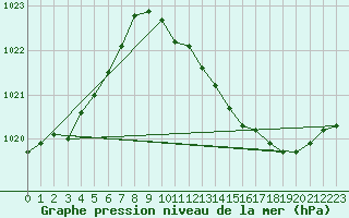 Courbe de la pression atmosphrique pour Perpignan (66)