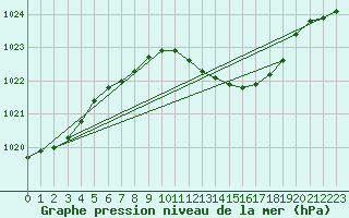 Courbe de la pression atmosphrique pour Neuruppin