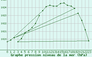 Courbe de la pression atmosphrique pour Alfeld