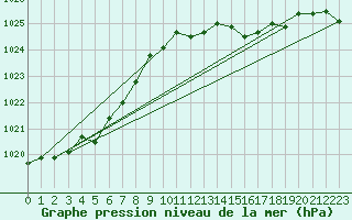 Courbe de la pression atmosphrique pour Christnach (Lu)