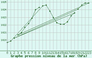 Courbe de la pression atmosphrique pour Lerida (Esp)