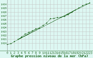 Courbe de la pression atmosphrique pour Turku Artukainen