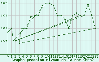 Courbe de la pression atmosphrique pour Constantine