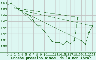 Courbe de la pression atmosphrique pour Brest (29)