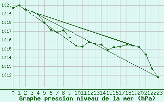 Courbe de la pression atmosphrique pour Gurande (44)