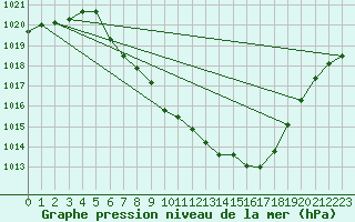 Courbe de la pression atmosphrique pour Dellach Im Drautal