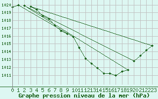 Courbe de la pression atmosphrique pour Cerisiers (89)