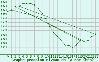 Courbe de la pression atmosphrique pour Aigen Im Ennstal