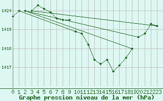 Courbe de la pression atmosphrique pour Pribyslav