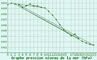 Courbe de la pression atmosphrique pour Twenthe (PB)